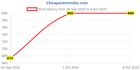 ajio.com van heusen Men Leather Bi-Fold Wallet van heusen Price History Graph from 26 Sep 2025 to 6 Oct 2025