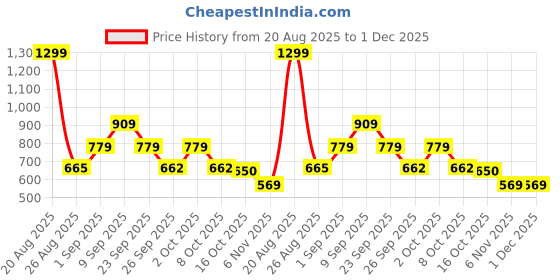 ajio.com van heusen Men Leather Classic Belt van heusen Price History Graph from 20 Aug 2025 to 1 Dec 2025
