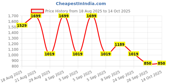 ajio.com van heusen Men Leather Classic Belt van heusen Price History Graph from 18 Aug 2025 to 13 Oct 2025