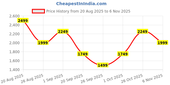 ajio.com van heusen Men Leather Classic Belt van heusen Price History Graph from 20 Aug 2025 to 6 Nov 2025