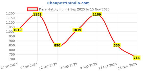ajio.com van heusen Men Leather Classic Belt van heusen Price History Graph from 2 Sep 2025 to 15 Nov 2025