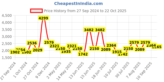 ajio.com van heusen Men Leather Derby Shoes van heusen Price History Graph from 27 Sep 2024 to 22 Oct 2025