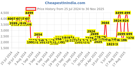 ajio.com van heusen Men Leather Lace-Up Brogues van heusen Price History Graph from 25 Jul 2024 to 30 Nov 2025