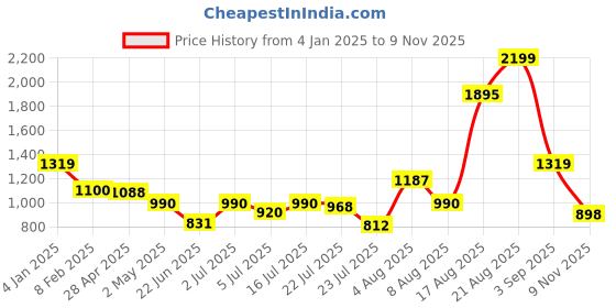 ajio.com van heusen Men Leather Reversible Belt with Tang-Buckle Closure van heusen Price History Graph from 4 Jan 2025 to 9 Nov 2025