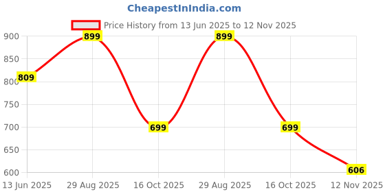 ajio.com van heusen Men Leather Wide Belt van heusen Price History Graph from 13 Jun 2025 to 12 Nov 2025