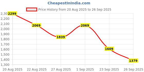 ajio.com van heusen  Men Leather Wide Belt van heusen Price History Graph from 20 Aug 2025 to 26 Sep 2025