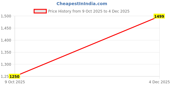 ajio.com van heusen  Men Leather Wide Belt van heusen Price History Graph from 9 Oct 2025 to 4 Dec 2025