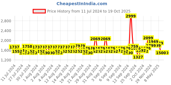 ajio.com van heusen Men Lightly Washed Skinny Fit Jeans van heusen Price History Graph from 11 Jul 2024 to 19 Oct 2025