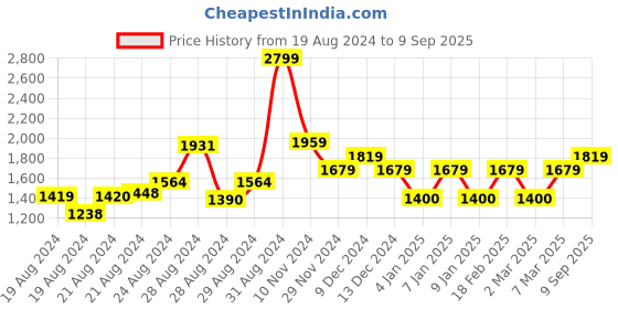 ajio.com van heusen Men Lightly Washed Skinny Fit Jeans van heusen Price History Graph from 19 Aug 2024 to 9 Sep 2025