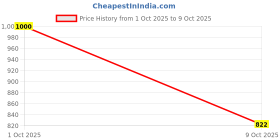 ajio.com van heusen Men Logo Embossed Bi-Fold Wallet van heusen Price History Graph from 1 Oct 2025 to 9 Oct 2025