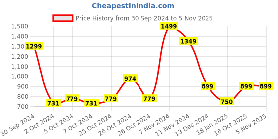 ajio.com van heusen Men Logo Print Straight Track Pants van heusen Price History Graph from 30 Sep 2024 to 3 Nov 2025