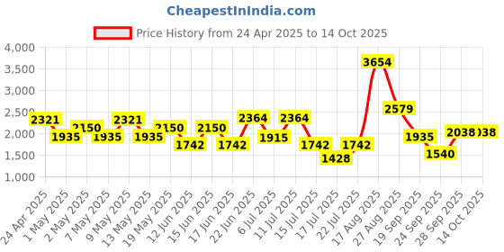 ajio.com van heusen Men Low-Top Slip-On Shoes van heusen Price History Graph from 24 Apr 2025 to 11 Oct 2025