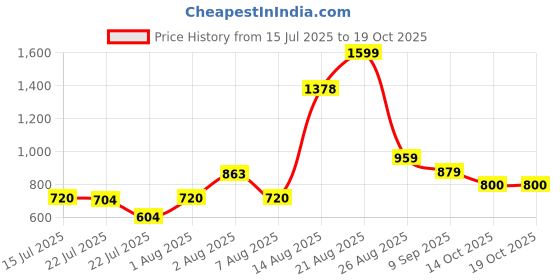 ajio.com van heusen Men Metal Logo Bi-Fold Wallet van heusen Price History Graph from 15 Jul 2025 to 18 Oct 2025