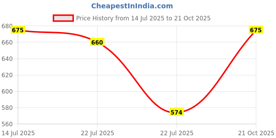 ajio.com van heusen Men Metal Logo Bi-Fold Wallet van heusen Price History Graph from 14 Jul 2025 to 21 Oct 2025