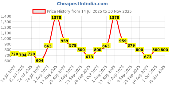 ajio.com van heusen Men Metal Logo Bi-Fold Wallet van heusen Price History Graph from 14 Jul 2025 to 30 Nov 2025