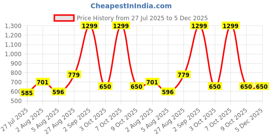 ajio.com van heusen Men Metal Logo Bi-Fold Wallet van heusen Price History Graph from 27 Jul 2025 to 5 Dec 2025