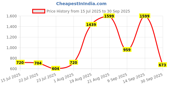 ajio.com van heusen Men Metal Logo Bi-Fold Wallet van heusen Price History Graph from 15 Jul 2025 to 30 Sep 2025