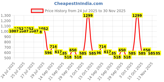 ajio.com van heusen Men Metal Logo Bi-Fold Wallet van heusen Price History Graph from 24 Jul 2025 to 30 Nov 2025