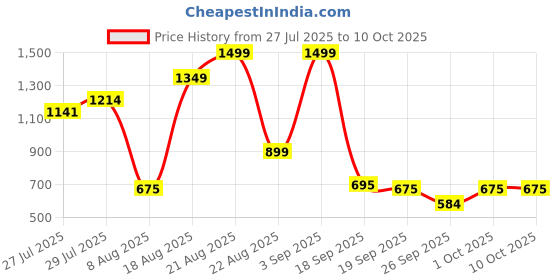 ajio.com van heusen Men Metal Logo Bi-Fold Wallet van heusen Price History Graph from 27 Jul 2025 to 9 Oct 2025
