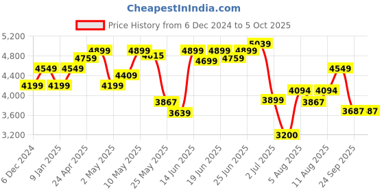 ajio.com van heusen Men Micro Print Nehru jacket van heusen Price History Graph from 6 Dec 2024 to 5 Oct 2025
