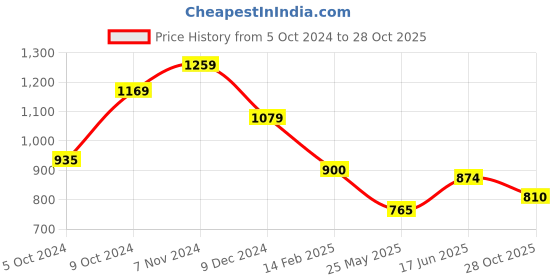 ajio.com van heusen Men Micro Print Regular Fit T-Shirt van heusen Price History Graph from 5 Oct 2024 to 28 Oct 2025