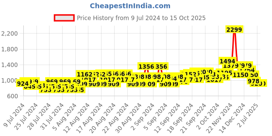 ajio.com van heusen Men Mid-Rise Joggers Pants with Drawstring Waist van heusen Price History Graph from 9 Jul 2024 to 14 Oct 2025
