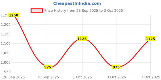 ajio.com van heusen Men Mid Rise Slim Fit Trousers van heusen Price History Graph from 28 Sep 2025 to 3 Oct 2025