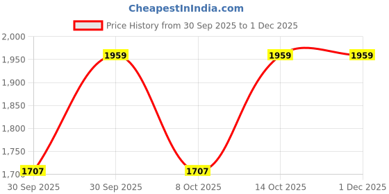 ajio.com van heusen Men Mid-Washed Straight Fit Jeans van heusen Price History Graph from 30 Sep 2025 to 30 Nov 2025