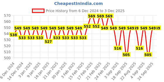 ajio.com van heusen Men Pack of 2 Trunks with Elasticated Waist van heusen Price History Graph from 6 Dec 2024 to 3 Dec 2025