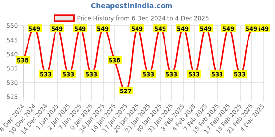 ajio.com van heusen Men Pack of 2 Trunks with Elasticated Waist van heusen Price History Graph from 6 Dec 2024 to 3 Dec 2025
