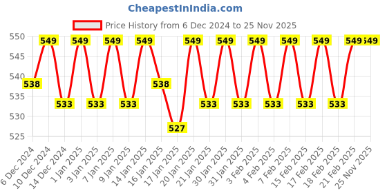 ajio.com van heusen Men Pack of 2 Trunks with Logo Elasticated Waistband van heusen Price History Graph from 6 Dec 2024 to 25 Nov 2025