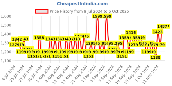 ajio.com van heusen Men Panelled Regular Fit Bermudas van heusen Price History Graph from 9 Jul 2024 to 6 Oct 2025