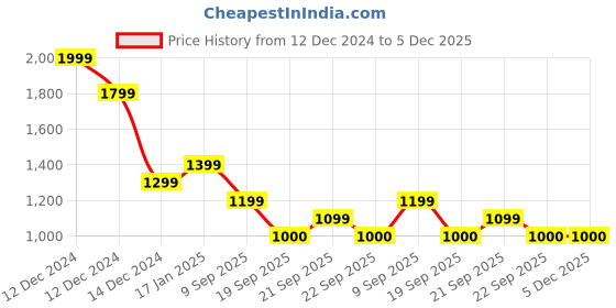 ajio.com van heusen Men Patterend Regular Fit Crew-Neck Sweatshirt van heusen Price History Graph from 12 Dec 2024 to 5 Dec 2025