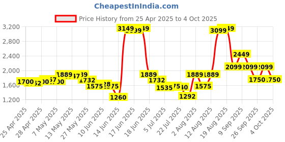 ajio.com van heusen Men Patterned Genuine Leather Belt & Wallet Set van heusen Price History Graph from 25 Apr 2025 to 4 Oct 2025