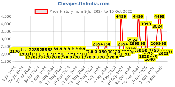 ajio.com van heusen Men Plain-Toe Lace-Up Oxfords van heusen Price History Graph from 9 Jul 2024 to 15 Oct 2025