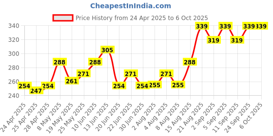 ajio.com van heusen Men Printed Briefs with Brand Wasitband van heusen Price History Graph from 24 Apr 2025 to 5 Oct 2025