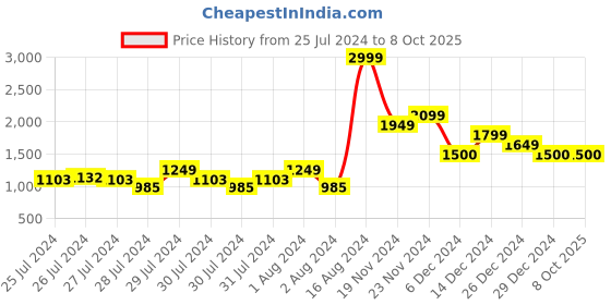 ajio.com van heusen Men Printed Mid Rise Track Pants van heusen Price History Graph from 25 Jul 2024 to 8 Oct 2025