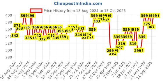 ajio.com van heusen Men Printed Trunks with Brand Waistband van heusen Price History Graph from 18 Aug 2024 to 15 Oct 2025