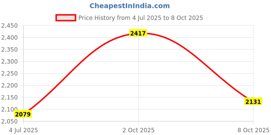 ajio.com van heusen Men Quilted Regular Fit Bomber Jacket van heusen Price History Graph from 4 Jul 2025 to 8 Oct 2025