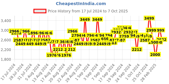 ajio.com van heusen Men Quilted Regular Fit Puffer Jacket van heusen Price History Graph from 17 Jul 2024 to 7 Oct 2025