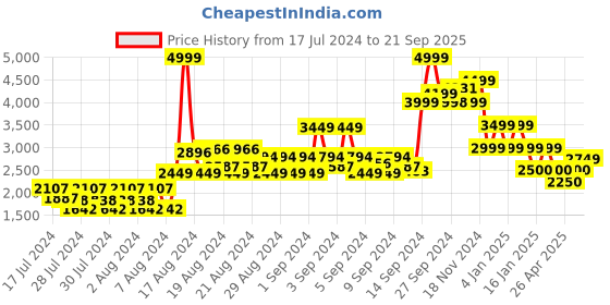 ajio.com van heusen Men Quilted Zip-Front Jacket van heusen Price History Graph from 17 Jul 2024 to 21 Sep 2025