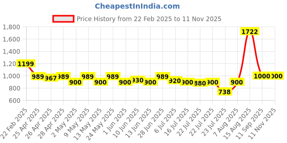 ajio.com van heusen Men Regular Fit Belt van heusen Price History Graph from 22 Feb 2025 to 10 Nov 2025