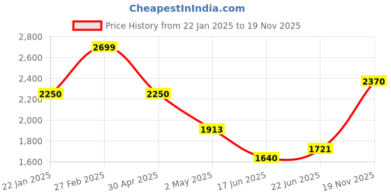 ajio.com van heusen Men Regular Fit Biker Jacket van heusen Price History Graph from 22 Jan 2025 to 19 Nov 2025
