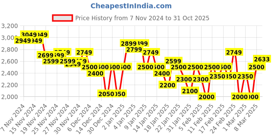 ajio.com van heusen Men Regular Fit Bikers Jacket van heusen Price History Graph from 7 Nov 2024 to 31 Oct 2025