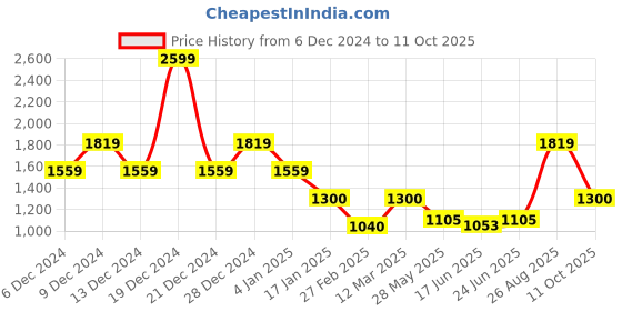 ajio.com van heusen Men Regular Fit Bikers Jacket van heusen Price History Graph from 6 Dec 2024 to 11 Oct 2025