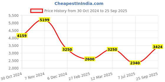 ajio.com van heusen Men Regular Fit Bomber Jacket van heusen Price History Graph from 30 Oct 2024 to 25 Sep 2025