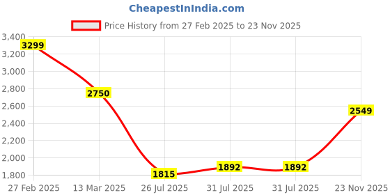 ajio.com van heusen Men Regular Fit Bomber Jacket van heusen Price History Graph from 27 Feb 2025 to 23 Nov 2025