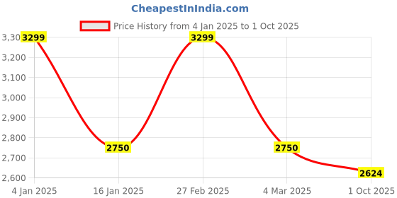 ajio.com van heusen Men Regular Fit Bomber Jacket with Full Sleeves van heusen Price History Graph from 4 Jan 2025 to 1 Oct 2025