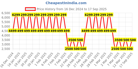 ajio.com van heusen Men Regular Fit Bomber Jacket with Full Sleeves van heusen Price History Graph from 16 Dec 2024 to 17 Sep 2025