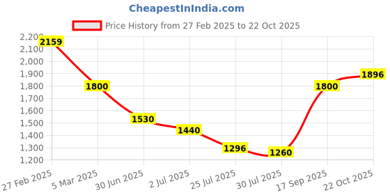ajio.com van heusen Men Regular Fit Bomber Jacket with Full Sleeves van heusen Price History Graph from 27 Feb 2025 to 22 Oct 2025